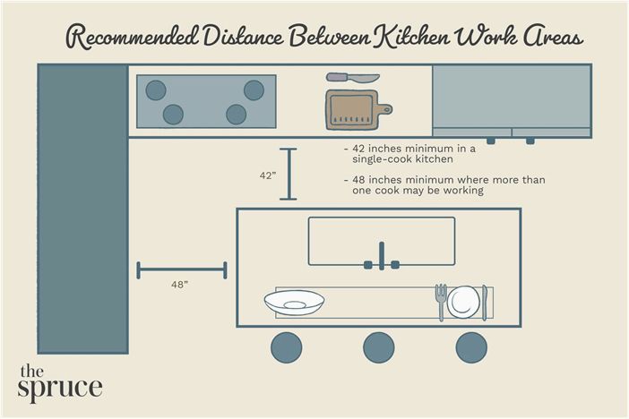 Рекомендации по распределению кухонного пространства